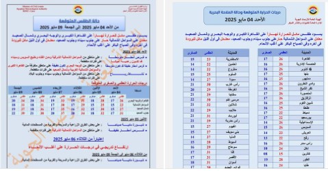 تنبؤ جوى لمحافظة الدقهلية ليوم الأحد ٤ مايو ٢٠٢٥