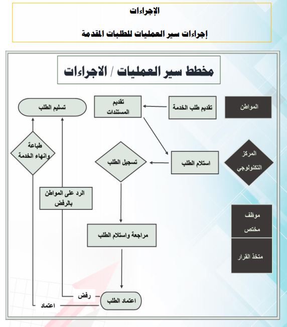 إجراءات سير العمليات للطبات المقدمة